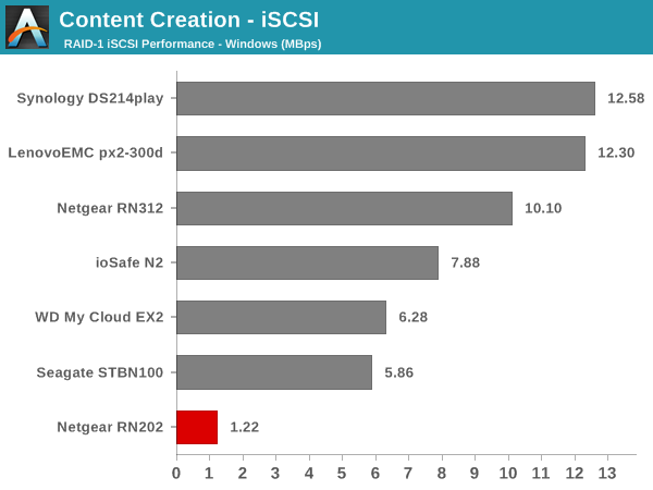Content Creation - iSCSI