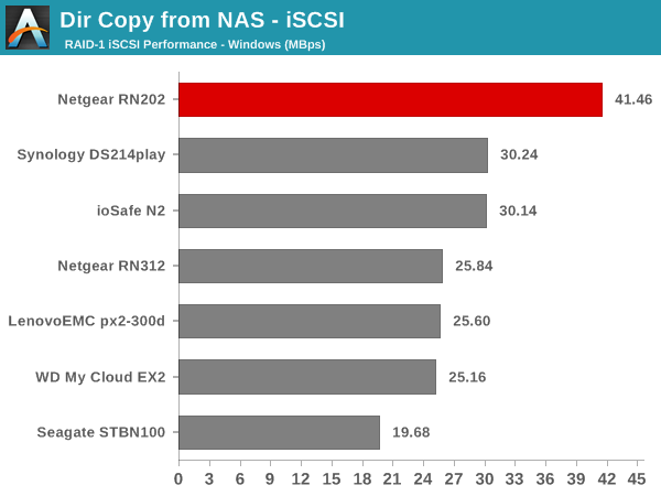 Dir Copy from NAS - iSCSI