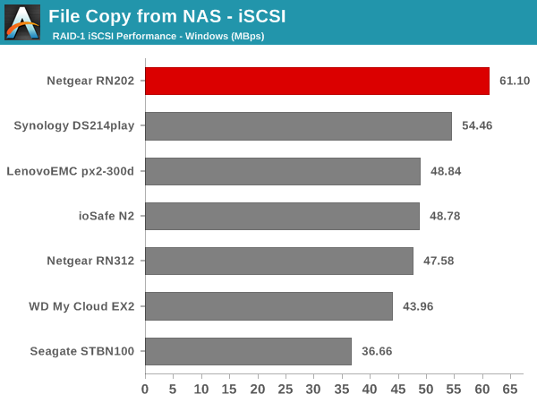 File Copy from NAS - iSCSI