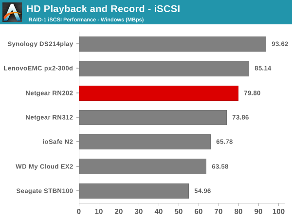 HD Playback and Record - iSCSI