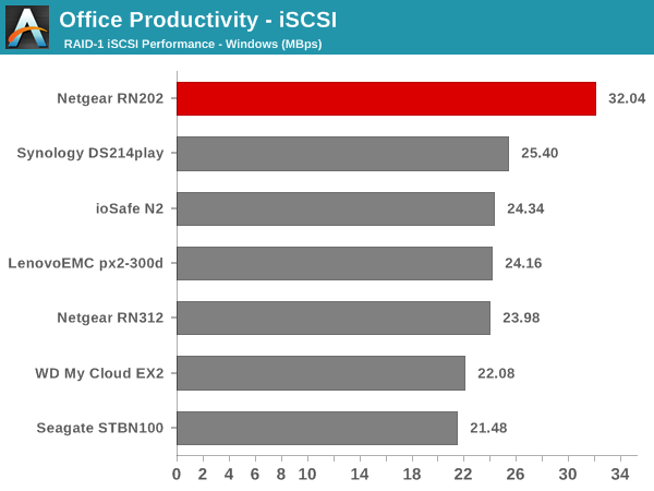 Office Productivity - iSCSI