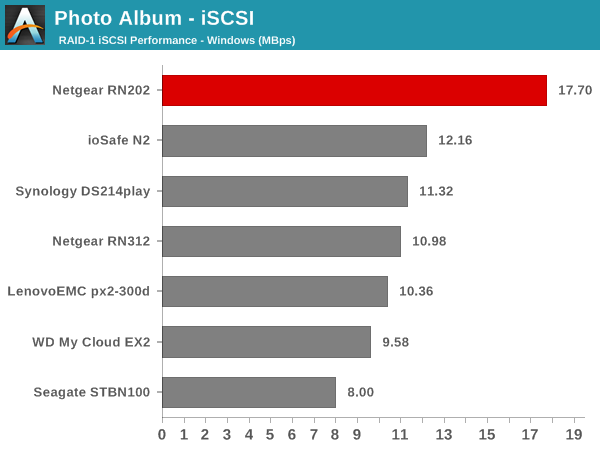 Photo Album - iSCSI