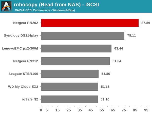 robocopy (Read from NAS) - iSCSI