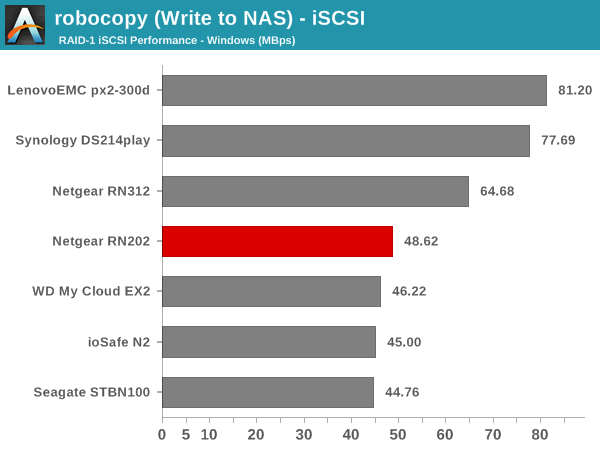 robocopy (Write to NAS) - iSCSI