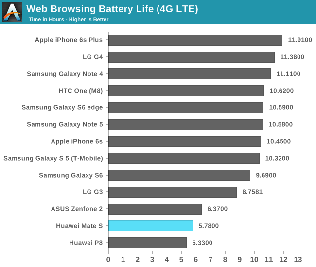 Web Browsing Battery Life (4G LTE)