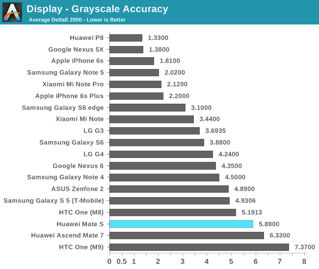 Display - Grayscale Accuracy