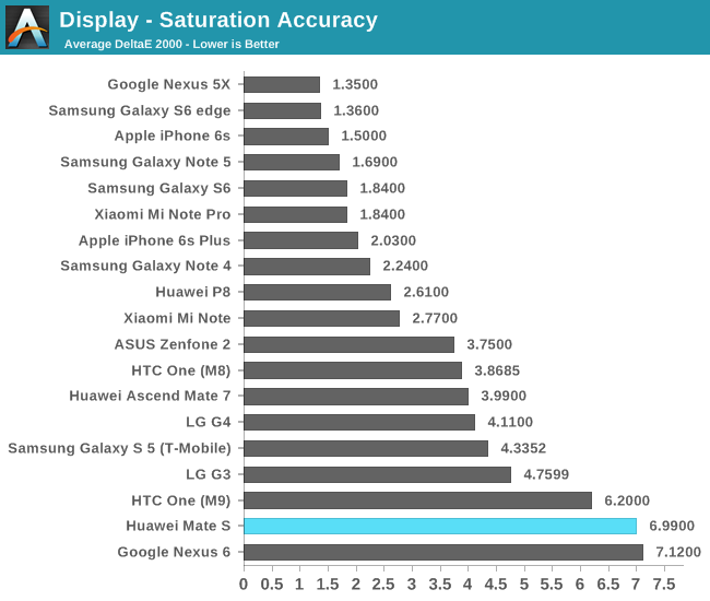 Display - Saturation Accuracy