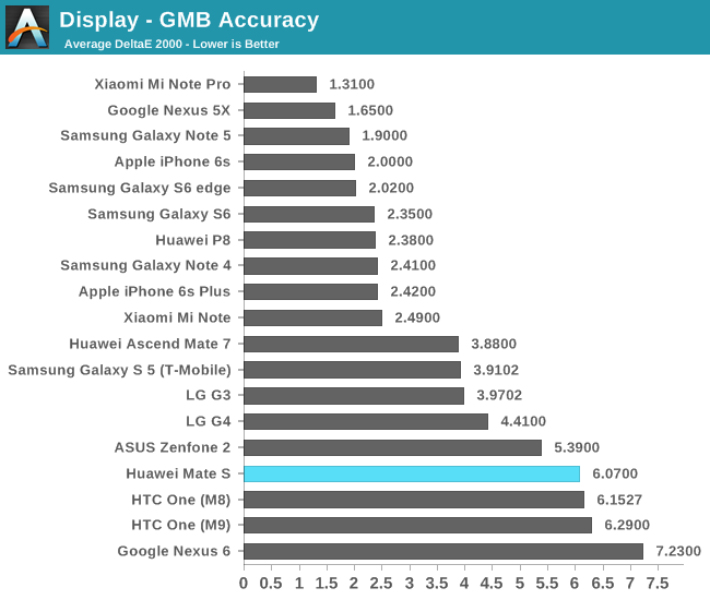 Display - GMB Accuracy