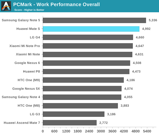 PCMark - Work Performance Overall