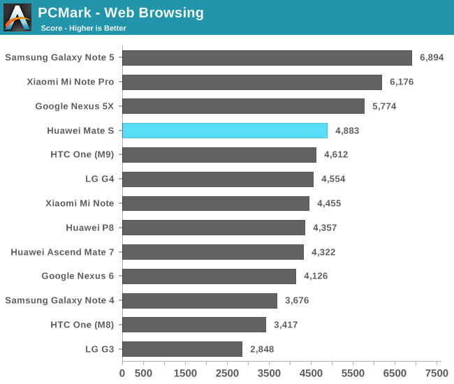 PCMark - Web Browsing