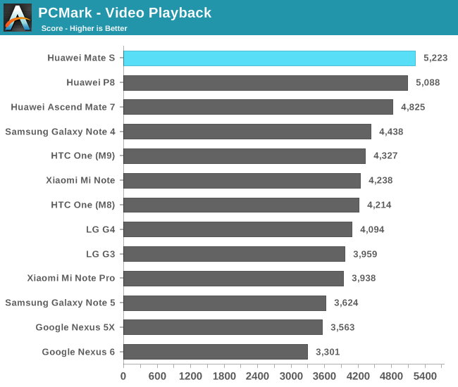 PCMark - Video Playback