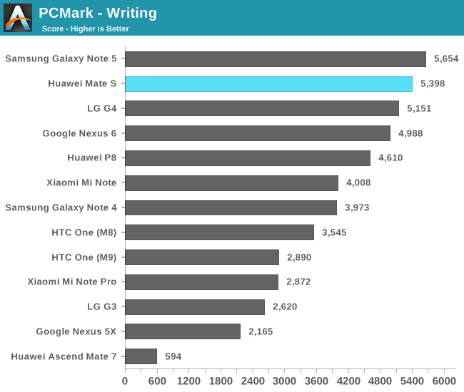 PCMark - Writing