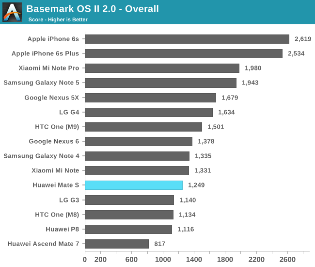 Basemark OS II 2.0 - Overall