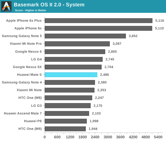 Basemark OS II 2.0 - System