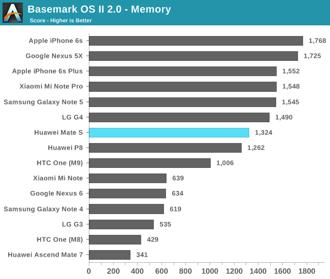 Basemark OS II 2.0 - Memory