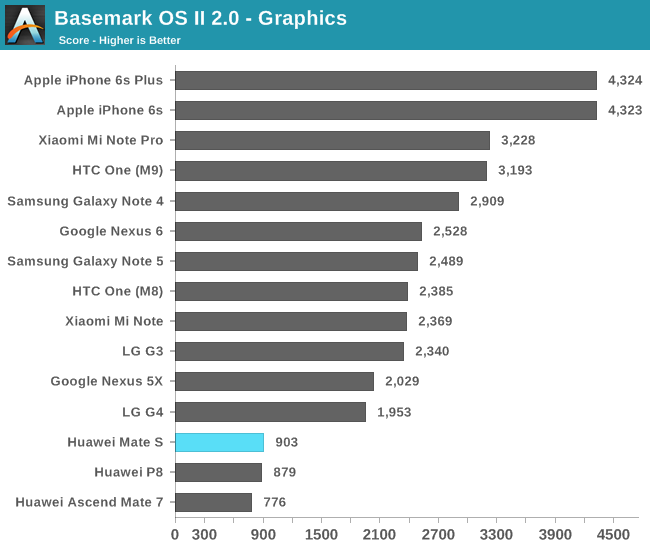 Basemark OS II 2.0 - Graphics