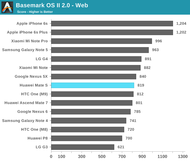 Basemark OS II 2.0 - Web