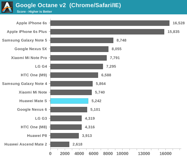 Google Octane v2  (Chrome/Safari/IE)