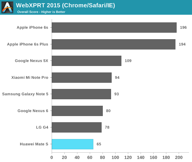 WebXPRT 2015 (Chrome/Safari/IE)