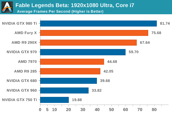 Fable Legends Beta: 1920x1080 Ultra, Core i7