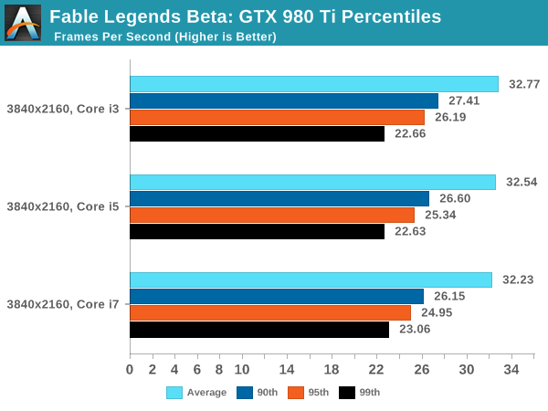 Fable Legends Beta: GTX 980 Ti Percentiles