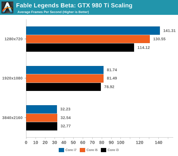 Fable Legends Beta: GTX 980 Ti Scaling