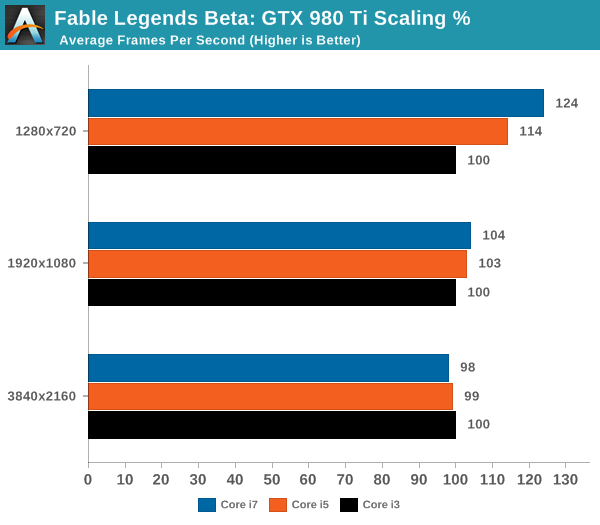 Fable Legends Beta: GTX 980 Ti Scaling %