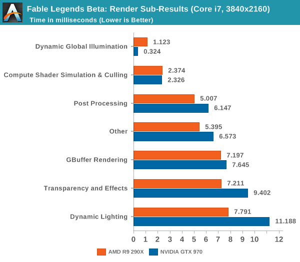 Fable Legends Beta: Render Sub-Results (Core i7, 3840x2160)