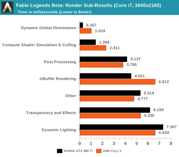 Fable Legends Beta: Render Sub-Results (Core i7, 3840x2160)
