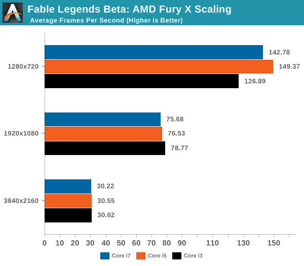 Fable Legends Beta: AMD Fury X Scaling