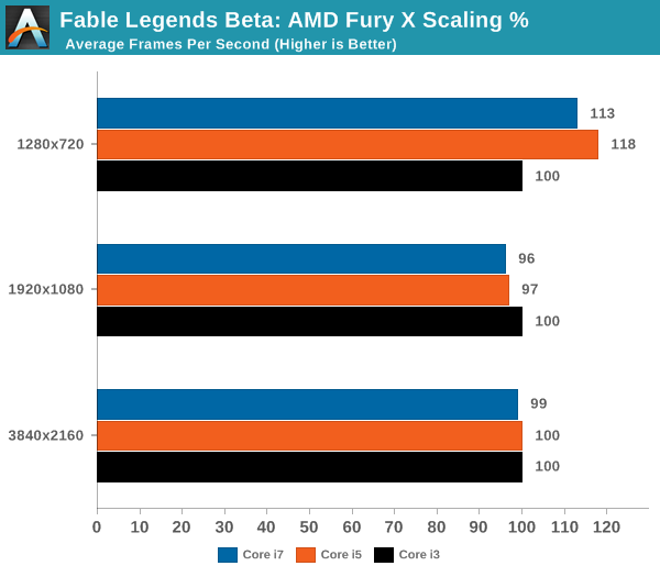 Fable Legends Beta: AMD Fury X Scaling %