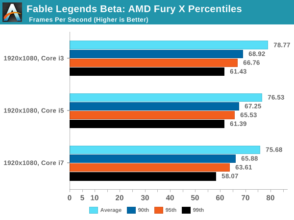 Fable Legends Beta: AMD Fury X Percentiles