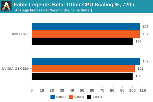 Fable Legends Beta: Other CPU Scaling %, 720p 