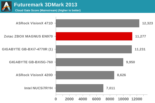 Futuremark 3DMark 2013 - Cloud Gate Score