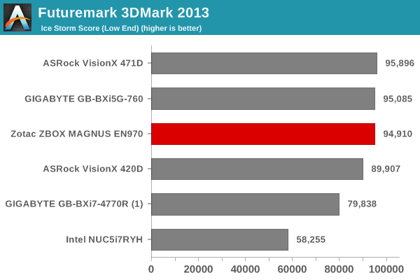 Futuremark 3DMark 2013 - Ice Storm Score