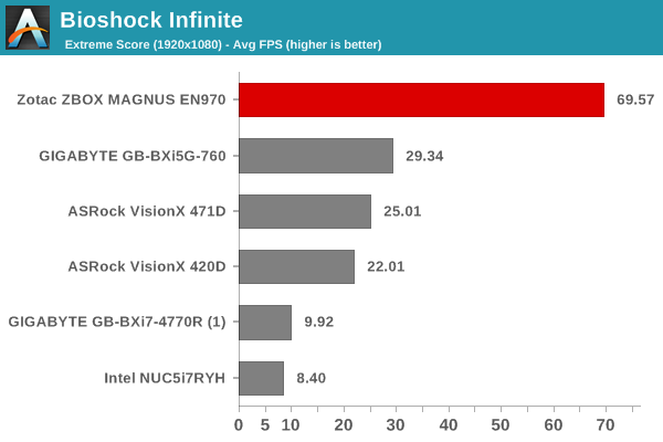 Bioshock Infinite - Extreme Score