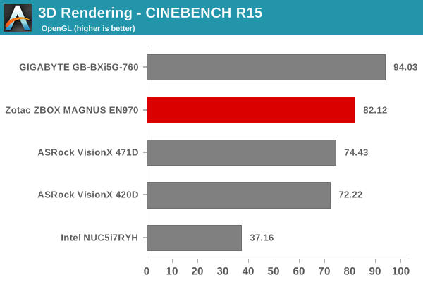 3D Rendering - CINEBENCH R15 - OpenGL