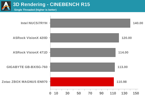 3D Rendering - CINEBENCH R15 - Single Thread