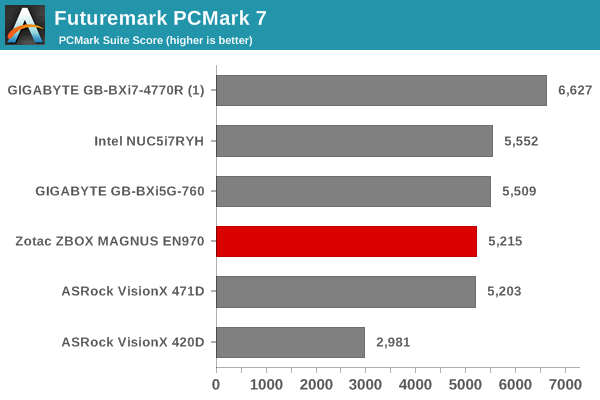 Futuremark PCMark 7 - PCMark Suite Score