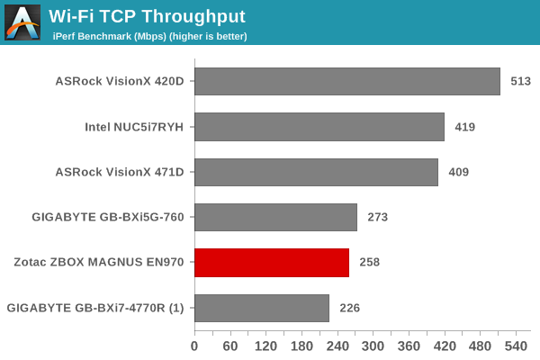 Wi-Fi TCP Throughput