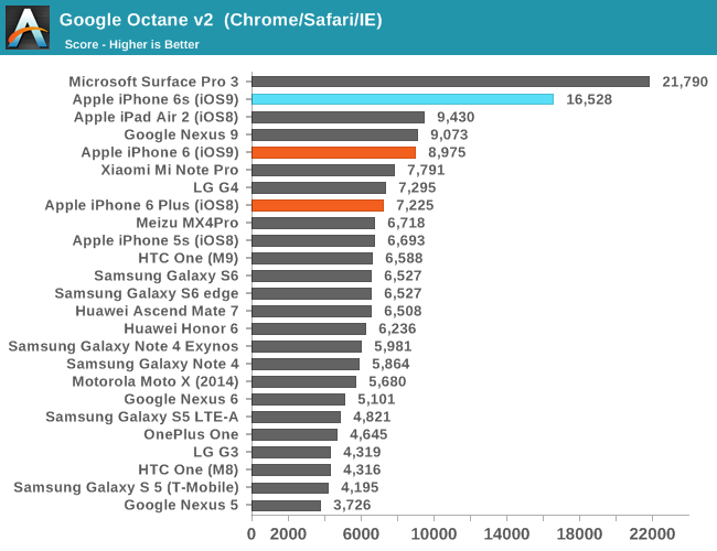 Google Octane v2  (Chrome/Safari/IE)