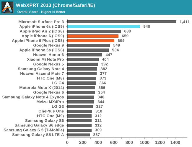 WebXPRT 2013 (Chrome/Safari/IE)