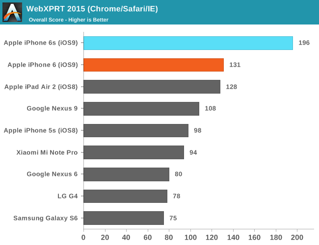 WebXPRT 2015 (Chrome/Safari/IE)