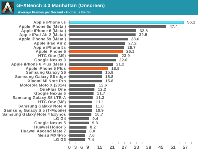 Iphone 6s And Iphone 6s Plus Preliminary Results