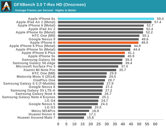 GFXBench 3.0 T-Rex HD (Onscreen)