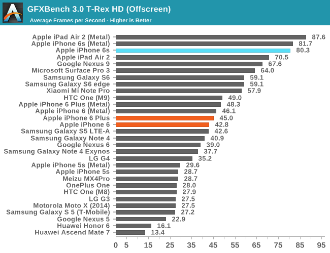 GFXBench 3.0 T-Rex HD (Offscreen)