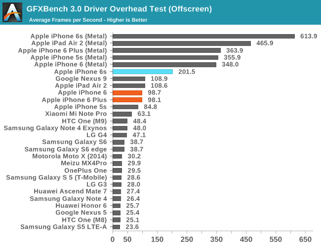 GFXBench 3.0 Driver Overhead Test (Offscreen)