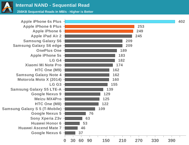 Internal NAND - Sequential Read