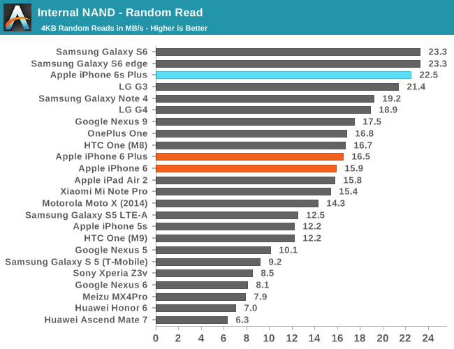 Internal NAND - Random Read