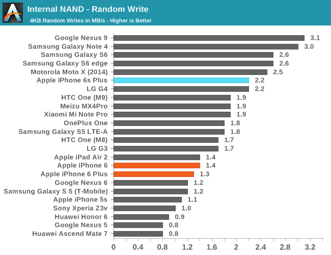 Internal NAND - Random Write